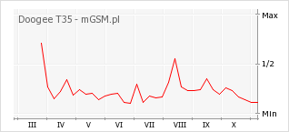 Wykres zmian popularności telefonu Doogee T35