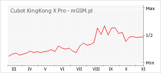 Wykres zmian popularności telefonu Cubot KingKong X Pro