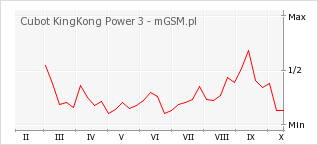 Wykres zmian popularności telefonu Cubot KingKong Power 3