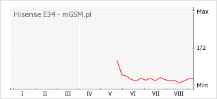 Wykres zmian popularności telefonu Hisense E34