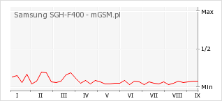 Wykres zmian popularności telefonu Samsung SGH-F400