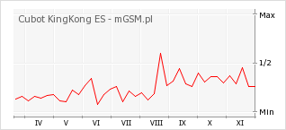 Wykres zmian popularności telefonu Cubot KingKong ES