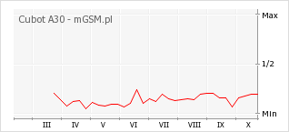Wykres zmian popularności telefonu Cubot A30