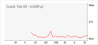Wykres zmian popularności telefonu Cubot Tab 60