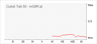 Wykres zmian popularności telefonu Cubot Tab 50