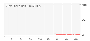 Wykres zmian popularności telefonu Ziox Starz Bolt