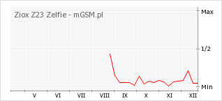 Wykres zmian popularności telefonu Ziox Z23 Zelfie
