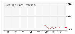 Wykres zmian popularności telefonu Ziox Quiq Flash