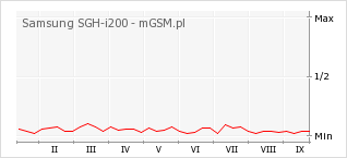 Wykres zmian popularności telefonu Samsung SGH-i200