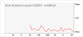 Wykres zmian popularności telefonu Acer Acerone Liquid S162E4