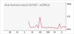 Wykres zmian popularności telefonu Acer Acerone Liquid S272E4