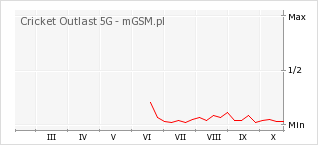 Wykres zmian popularności telefonu Cricket Outlast 5G