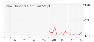 Wykres zmian popularności telefonu Ziox Thunder Hero
