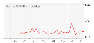 Wykres zmian popularności telefonu Sonim XP400
