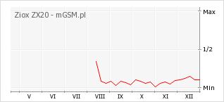 Wykres zmian popularności telefonu Ziox ZX20