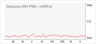 Wykres zmian popularności telefonu Samsung SGH-P960