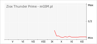 Wykres zmian popularności telefonu Ziox Thunder Prime