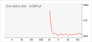 Wykres zmian popularności telefonu Ziox Astra Nxt