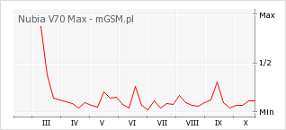 Wykres zmian popularności telefonu Nubia V70 Max