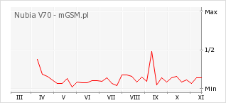 Wykres zmian popularności telefonu Nubia V70