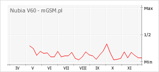 Wykres zmian popularności telefonu Nubia V60