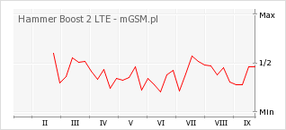 Wykres zmian popularności telefonu Hammer Boost 2 LTE