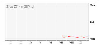 Wykres zmian popularności telefonu Ziox Z7