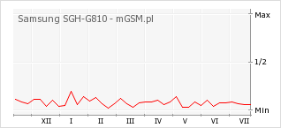 Wykres zmian popularności telefonu Samsung SGH-G810