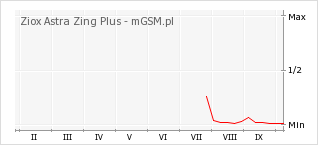 Wykres zmian popularności telefonu Ziox Astra Zing Plus