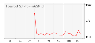 Wykres zmian popularności telefonu Fossibot S3 Pro
