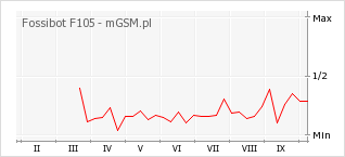 Wykres zmian popularności telefonu Fossibot F105