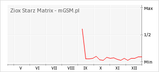 Wykres zmian popularności telefonu Ziox Starz Matrix
