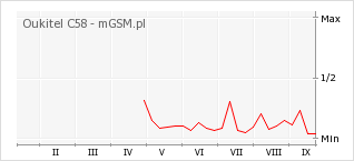 Wykres zmian popularności telefonu Oukitel C58