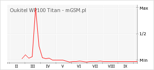 Wykres zmian popularności telefonu Oukitel WP100 Titan