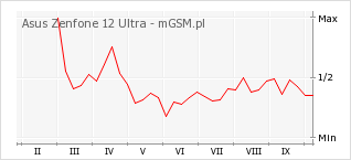 Wykres zmian popularności telefonu Asus Zenfone 12 Ultra