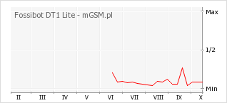 Wykres zmian popularności telefonu Fossibot DT1 Lite