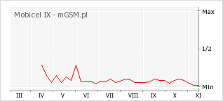 Wykres zmian popularności telefonu Mobicel IX