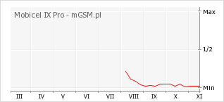 Wykres zmian popularności telefonu Mobicel IX Pro