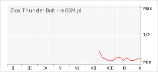 Wykres zmian popularności telefonu Ziox Thunder Bolt