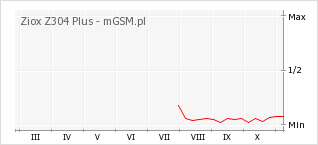 Wykres zmian popularności telefonu Ziox Z304 Plus