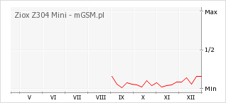 Wykres zmian popularności telefonu Ziox Z304 Mini