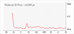 Wykres zmian popularności telefonu Mobicel IX Plus