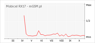 Wykres zmian popularności telefonu Mobicel RX17