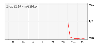 Wykres zmian popularności telefonu Ziox Z214