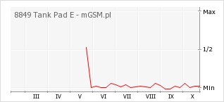 Wykres zmian popularności telefonu 8849 Tank Pad E