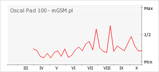 Wykres zmian popularności telefonu Oscal Pad 100