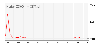 Wykres zmian popularności telefonu Haier Z300