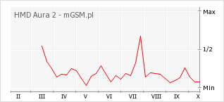 Wykres zmian popularności telefonu HMD Aura 2