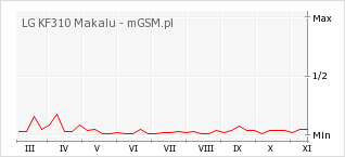 Wykres zmian popularności telefonu LG KF310 Makalu