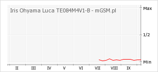 Wykres zmian popularności telefonu Iris Ohyama Luca TE084M4V1-B